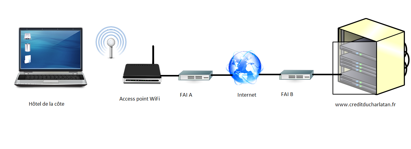 Se connecter à un site Internet de manière sécurisée