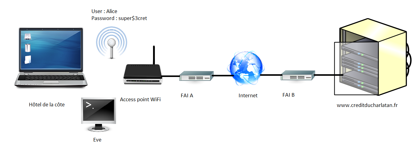 Se connecter à un site Internet de manière sécurisée