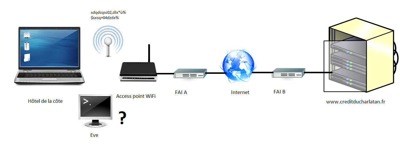 Se connecter à un site Internet de manière sécurisée