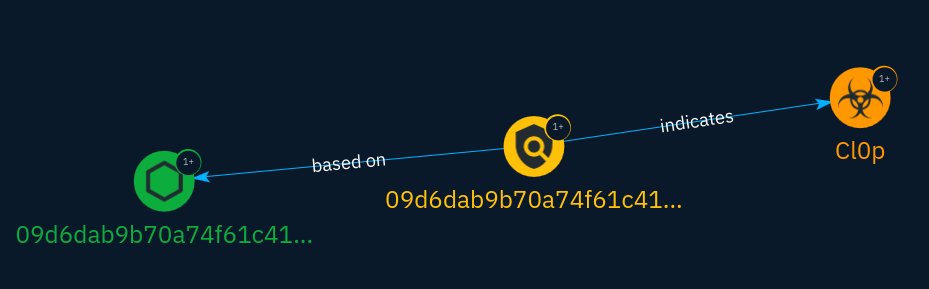 A simple STIX intelligence graph showing an indicator, the observable it is base on, the Cl0p ransomware and 2 relationships between the objects